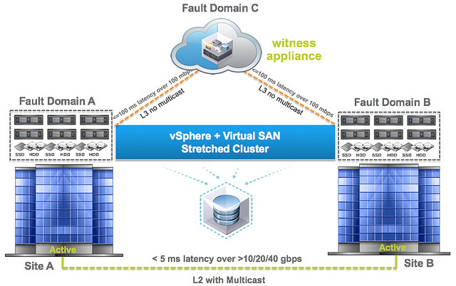 What’s new in Virtual SAN (VSAN) 6.1